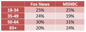 Who S Watching A Look At The Demographics Of Cable News Channel Watchers Public Opinion Strategies