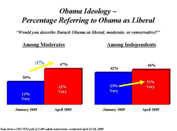 obama-ideology-inds-mods