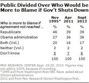 Public Divided Over Who Would be  More to Blame if Gov’t Shuts Down